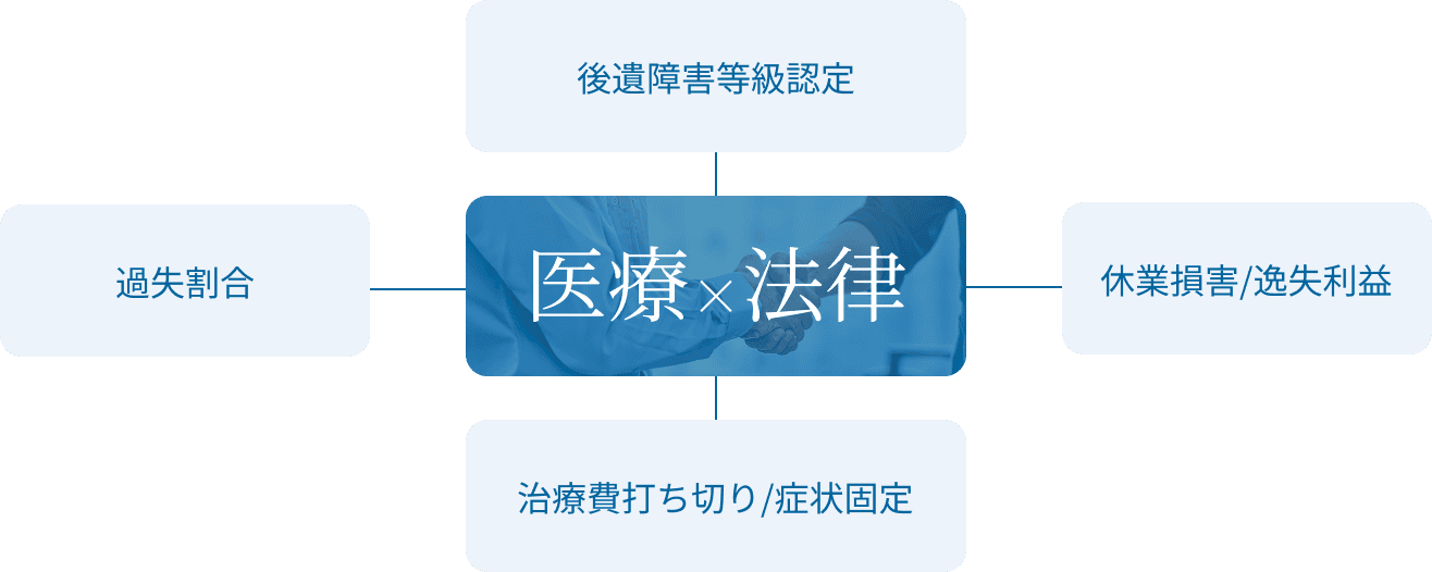 医療×法律で交通事故の後遺障害等級認定・過失割合・休業損害/逸失利益・治療費打ち切り/症状固定に対応