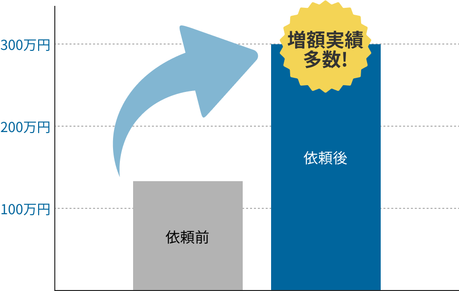 保険会社基準と弁護士基準の賠償額比較グラフ。弁護士基準なら2~3倍に増額