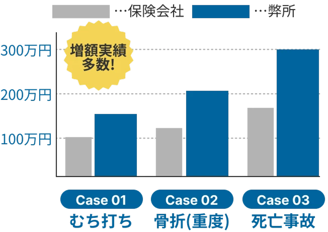 賠償額の比較グラフ:むち打ち・骨折(重度)・死亡事故のいずれも当事務所対応で増額実績多数