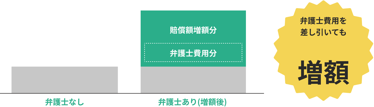 弁護士なしの場合に比べ、弁護士ありの場合は賠償額増額分が上乗せされ、その中から弁護士費用分をお支払いいただく仕組み。弁護士費用を差し引いても手取りは増額。