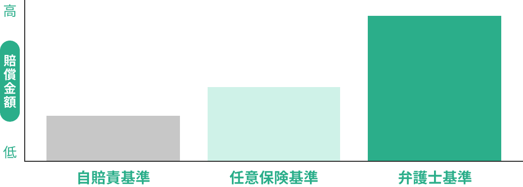 交通事故の賠償金の基準比較（自賠責基準・任意保険基準・弁護士基準）