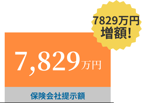交通事故の賠償金が保険会社提示額647万円から7,829万円増額し、解決額8,476万円になったグラフ