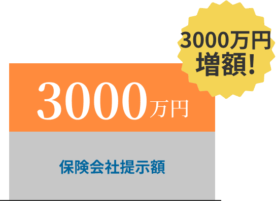 交通事故の賠償金が保険会社提示額3,000万円から3,000万円増額し、解決額6,000万円になったグラフ