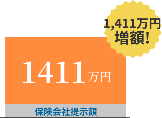 交通事故の賠償金が保険会社提示額70万円から1,411万円増額し、解決額1,481万円になったグラフ